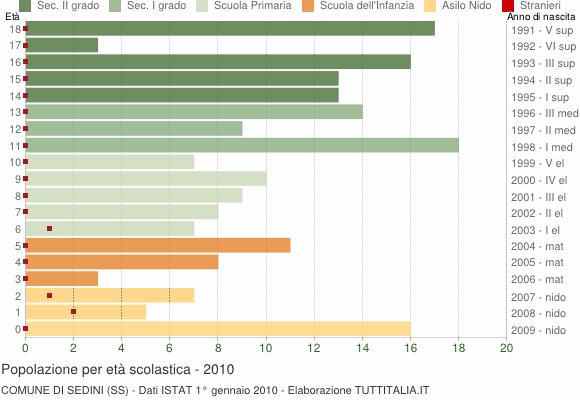 Grafico Popolazione in età scolastica - Sedini 2010