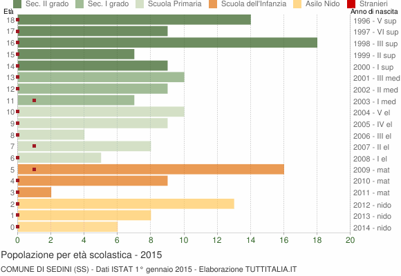 Grafico Popolazione in età scolastica - Sedini 2015