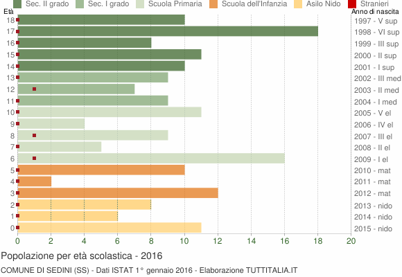 Grafico Popolazione in età scolastica - Sedini 2016