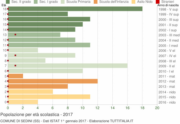 Grafico Popolazione in età scolastica - Sedini 2017
