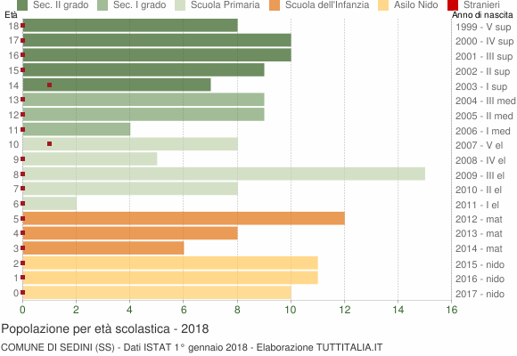 Grafico Popolazione in età scolastica - Sedini 2018