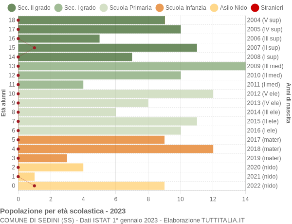 Grafico Popolazione in età scolastica - Sedini 2023