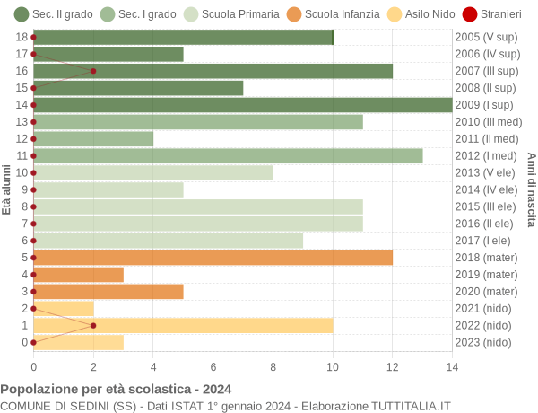 Grafico Popolazione in età scolastica - Sedini 2024