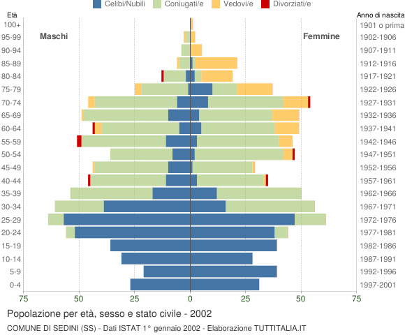 Grafico Popolazione per età, sesso e stato civile Comune di Sedini (SS)