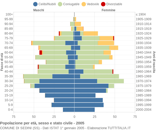 Grafico Popolazione per età, sesso e stato civile Comune di Sedini (SS)