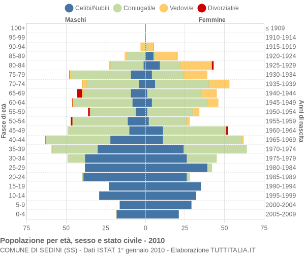 Grafico Popolazione per età, sesso e stato civile Comune di Sedini (SS)