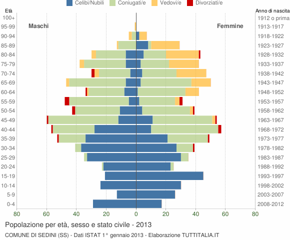 Grafico Popolazione per età, sesso e stato civile Comune di Sedini (SS)