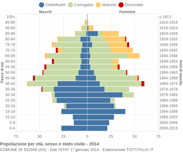 Grafico Popolazione per età, sesso e stato civile Comune di Sedini (SS)