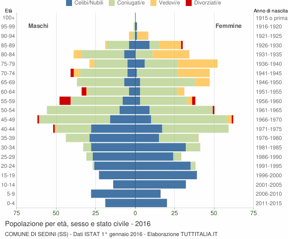 Grafico Popolazione per età, sesso e stato civile Comune di Sedini (SS)