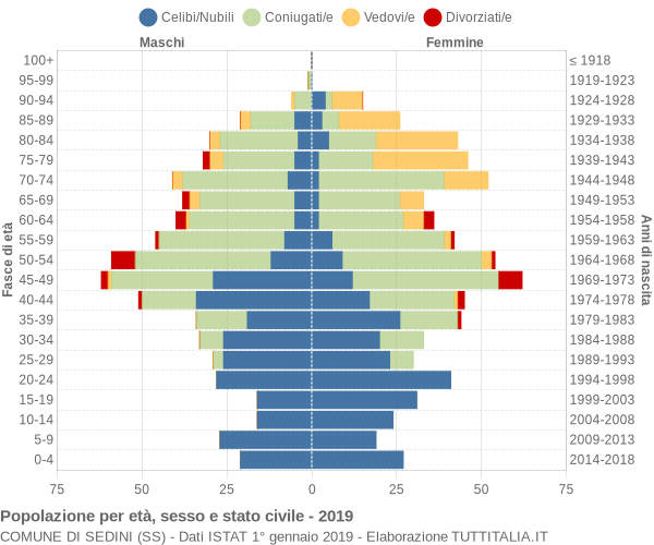 Grafico Popolazione per età, sesso e stato civile Comune di Sedini (SS)