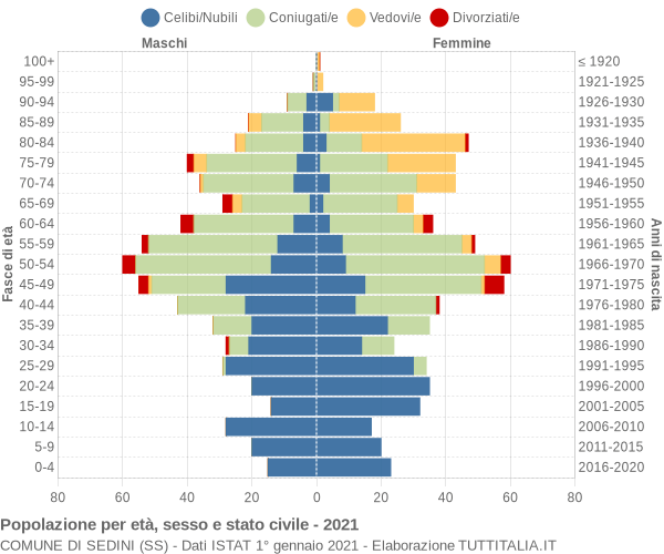 Grafico Popolazione per età, sesso e stato civile Comune di Sedini (SS)