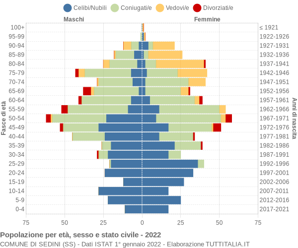 Grafico Popolazione per età, sesso e stato civile Comune di Sedini (SS)