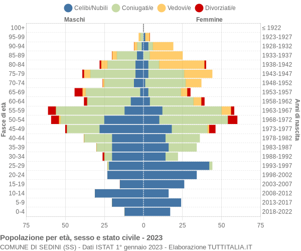 Grafico Popolazione per età, sesso e stato civile Comune di Sedini (SS)