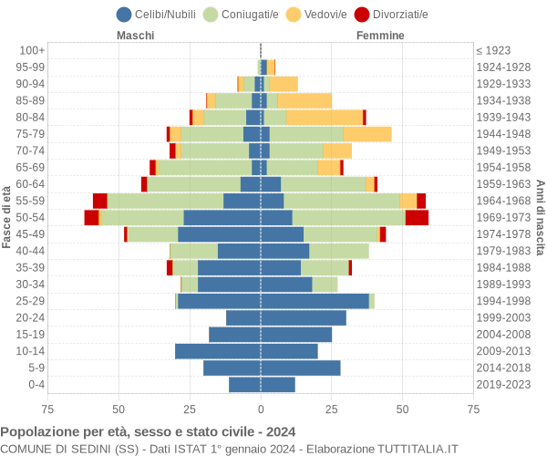 Grafico Popolazione per età, sesso e stato civile Comune di Sedini (SS)