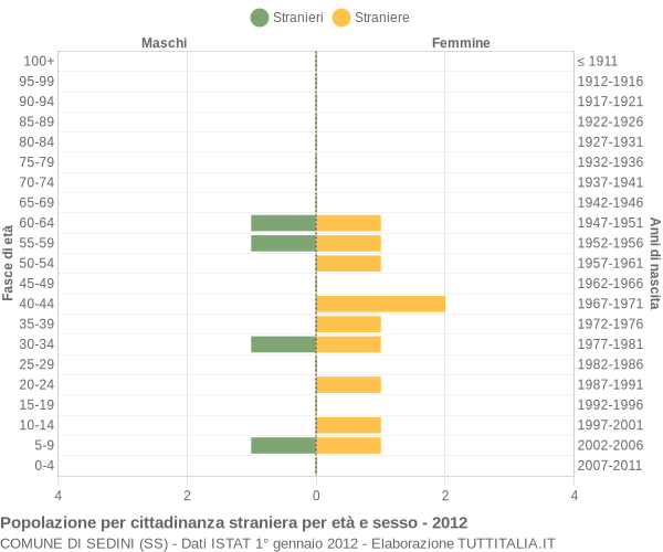 Grafico cittadini stranieri - Sedini 2012