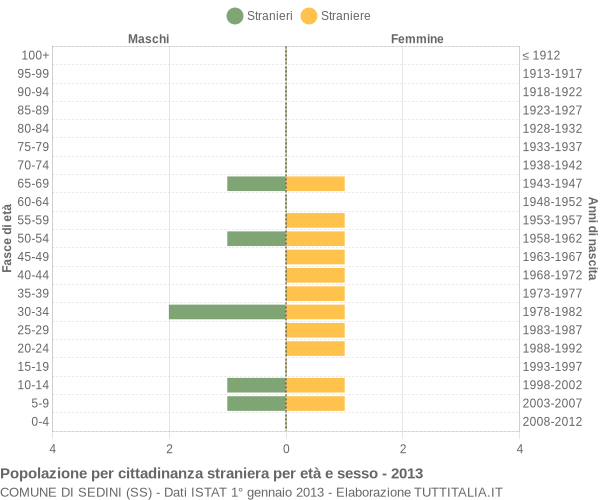 Grafico cittadini stranieri - Sedini 2013