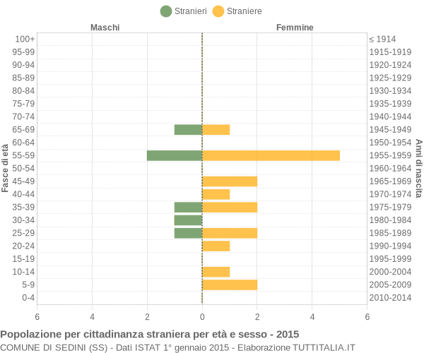 Grafico cittadini stranieri - Sedini 2015