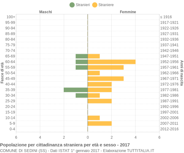 Grafico cittadini stranieri - Sedini 2017