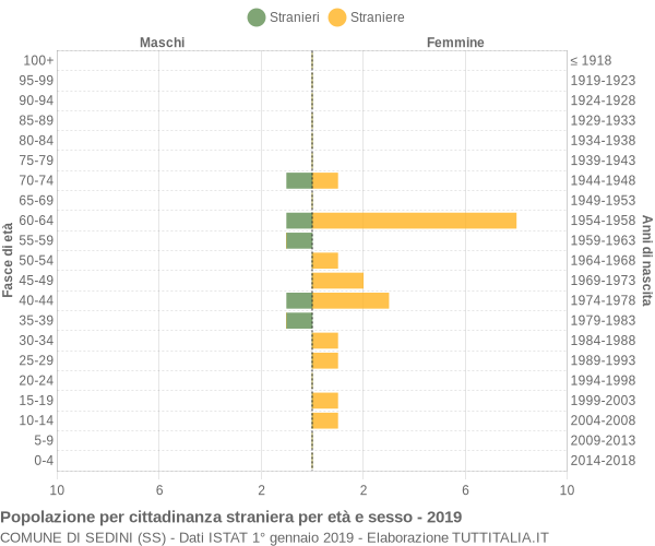 Grafico cittadini stranieri - Sedini 2019