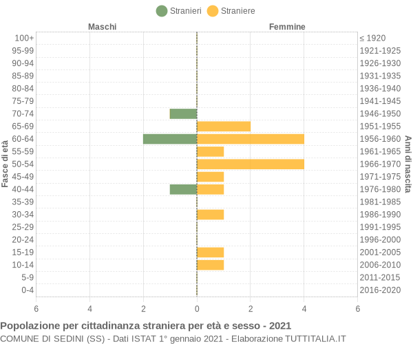 Grafico cittadini stranieri - Sedini 2021