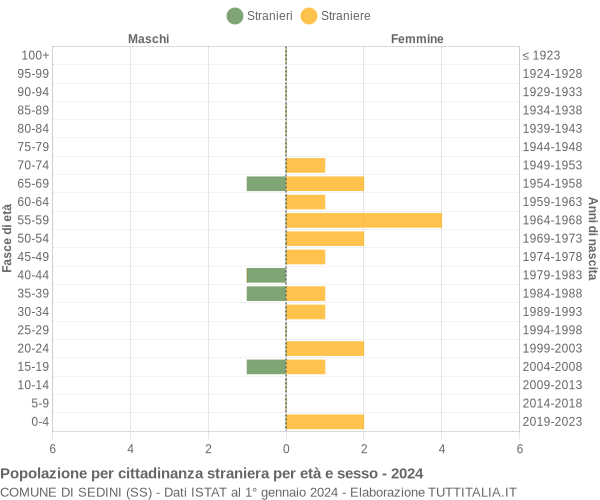 Grafico cittadini stranieri - Sedini 2024