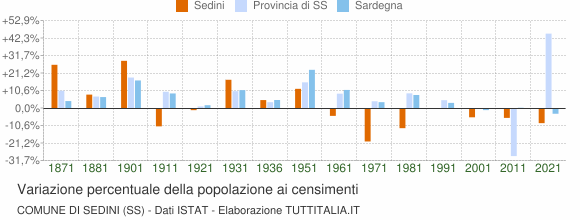 Grafico variazione percentuale della popolazione Comune di Sedini (SS)