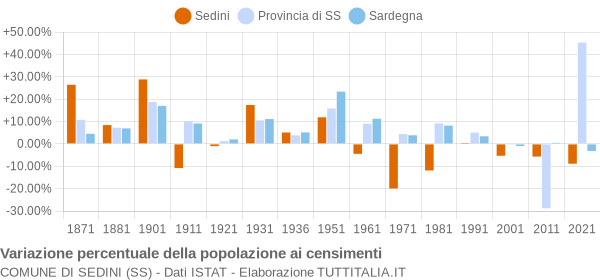 Grafico variazione percentuale della popolazione Comune di Sedini (SS)