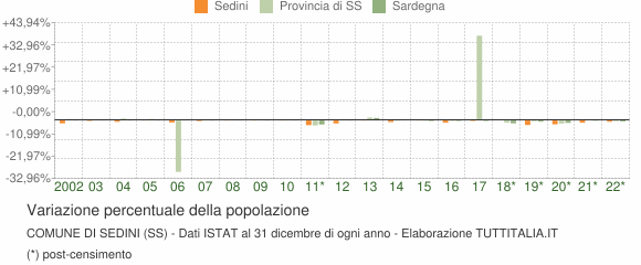 Variazione percentuale della popolazione Comune di Sedini (SS)