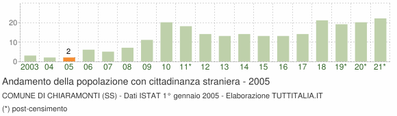 Grafico andamento popolazione stranieri Comune di Chiaramonti (SS)