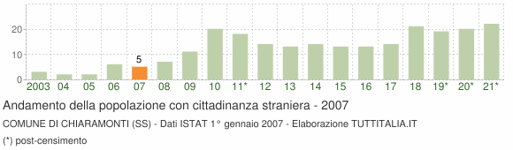 Grafico andamento popolazione stranieri Comune di Chiaramonti (SS)