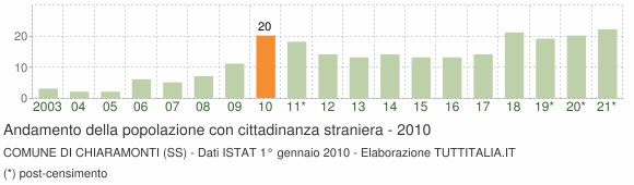 Grafico andamento popolazione stranieri Comune di Chiaramonti (SS)