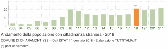 Grafico andamento popolazione stranieri Comune di Chiaramonti (SS)