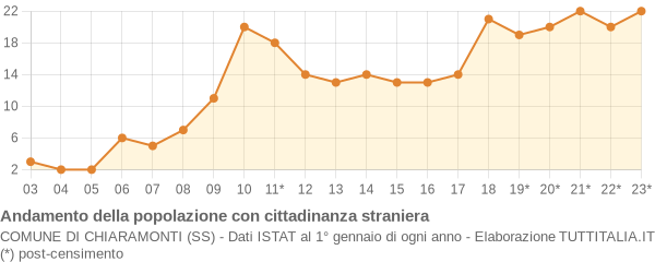 Andamento popolazione stranieri Comune di Chiaramonti (SS)