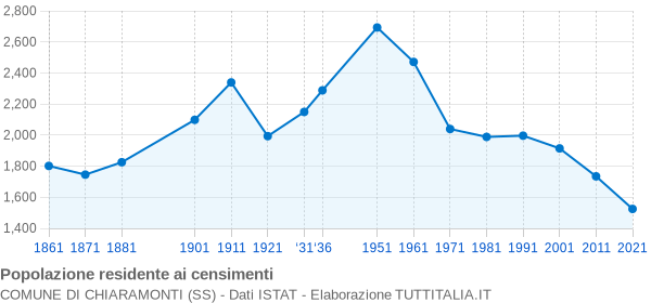 Grafico andamento storico popolazione Comune di Chiaramonti (SS)