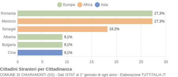 Grafico cittadinanza stranieri - Chiaramonti 2009