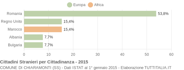 Grafico cittadinanza stranieri - Chiaramonti 2015