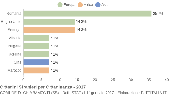 Grafico cittadinanza stranieri - Chiaramonti 2017