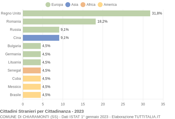 Grafico cittadinanza stranieri - Chiaramonti 2023