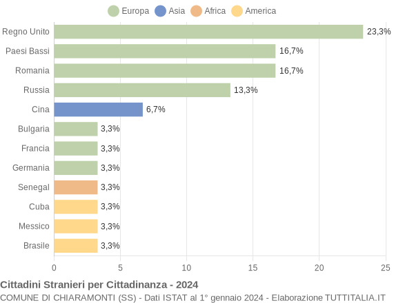 Grafico cittadinanza stranieri - Chiaramonti 2024