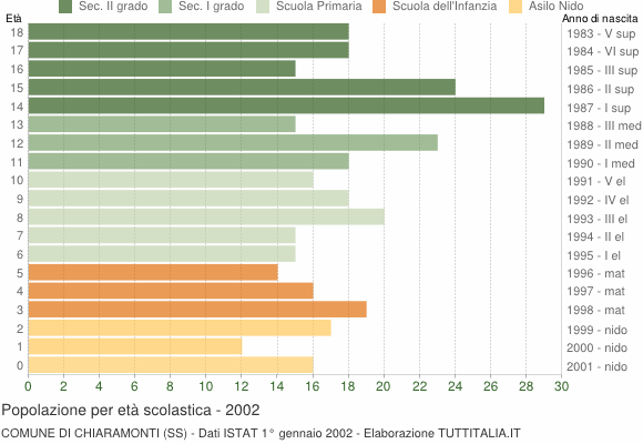 Grafico Popolazione in età scolastica - Chiaramonti 2002