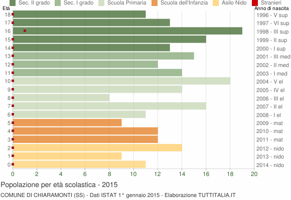 Grafico Popolazione in età scolastica - Chiaramonti 2015