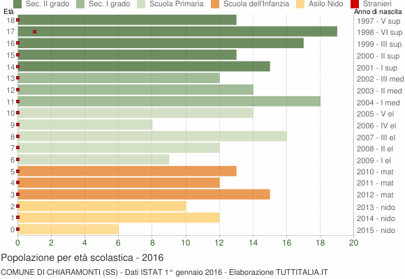 Grafico Popolazione in età scolastica - Chiaramonti 2016