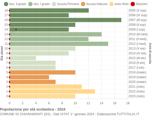 Grafico Popolazione in età scolastica - Chiaramonti 2024