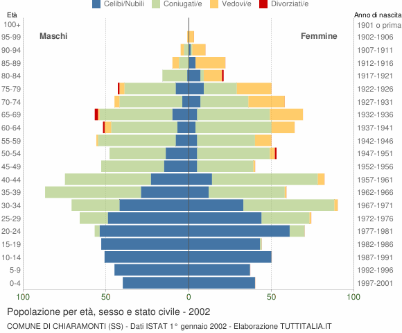 Grafico Popolazione per età, sesso e stato civile Comune di Chiaramonti (SS)