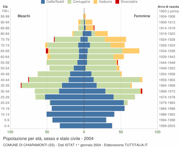 Grafico Popolazione per età, sesso e stato civile Comune di Chiaramonti (SS)