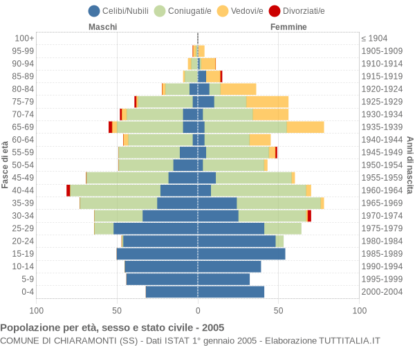 Grafico Popolazione per età, sesso e stato civile Comune di Chiaramonti (SS)