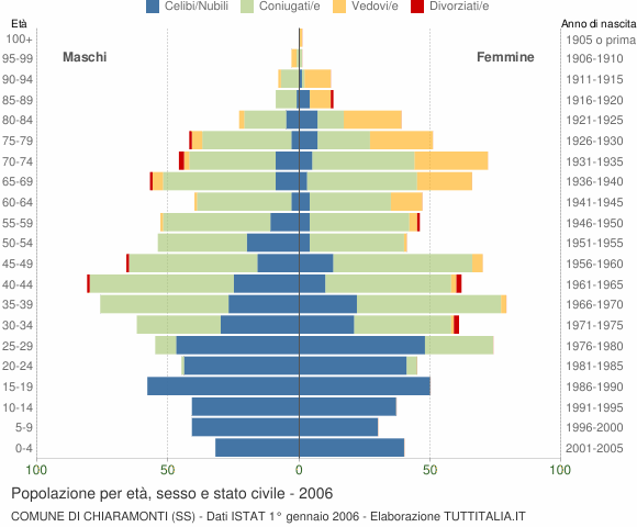 Grafico Popolazione per età, sesso e stato civile Comune di Chiaramonti (SS)