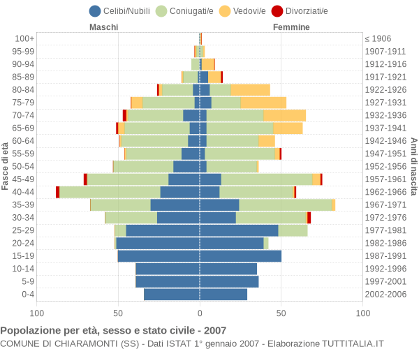 Grafico Popolazione per età, sesso e stato civile Comune di Chiaramonti (SS)