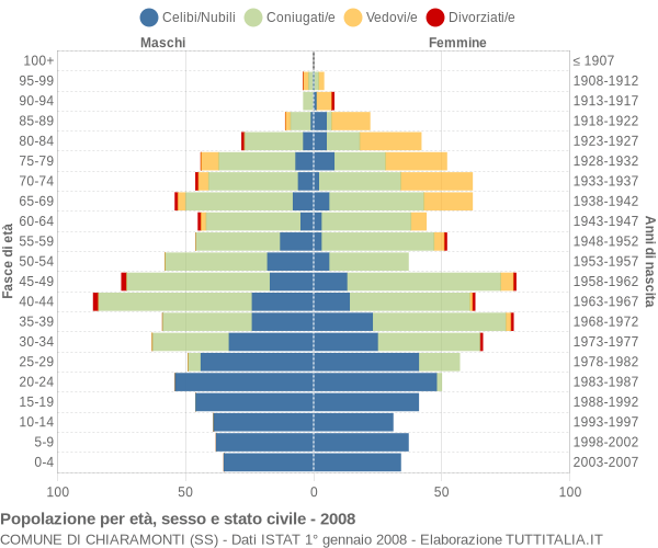 Grafico Popolazione per età, sesso e stato civile Comune di Chiaramonti (SS)