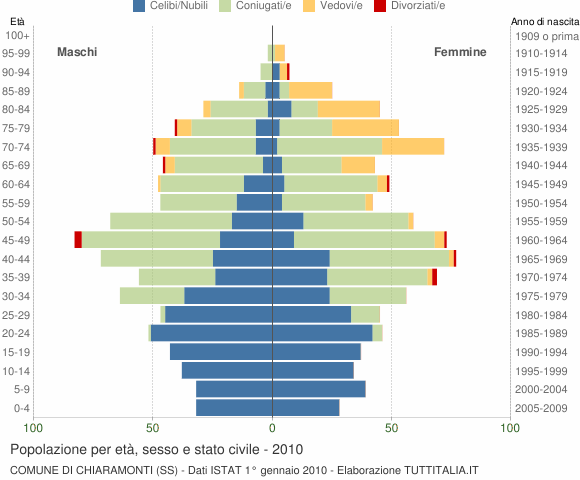 Grafico Popolazione per età, sesso e stato civile Comune di Chiaramonti (SS)